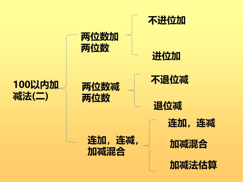 数学二单元整理与复习.ppt_第2页