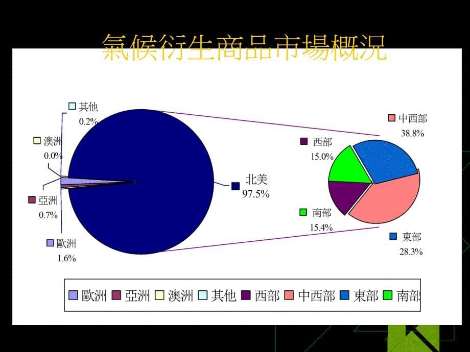 国内银行绩效与风险评估研讨会气候衍生商品在金融业之运用_第5页