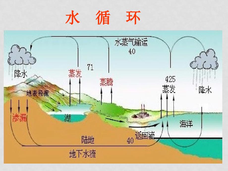 高中生物生态系统的物质循环1课件人教版必修2_第4页