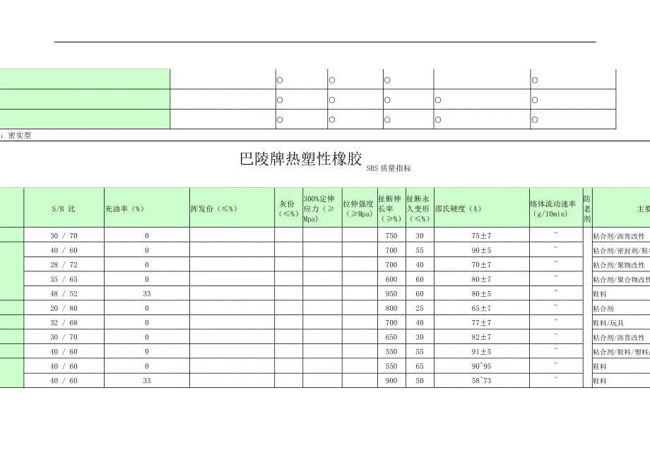 国内外厂家苯乙烯tpe系列产品质量指标_第5页