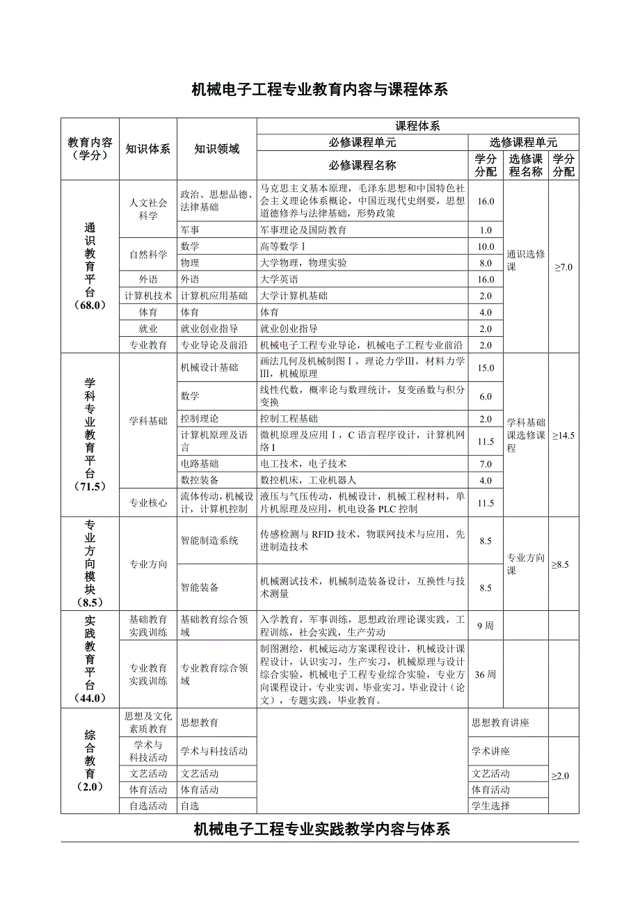 机械电子工程专业指导性培养方案_第4页