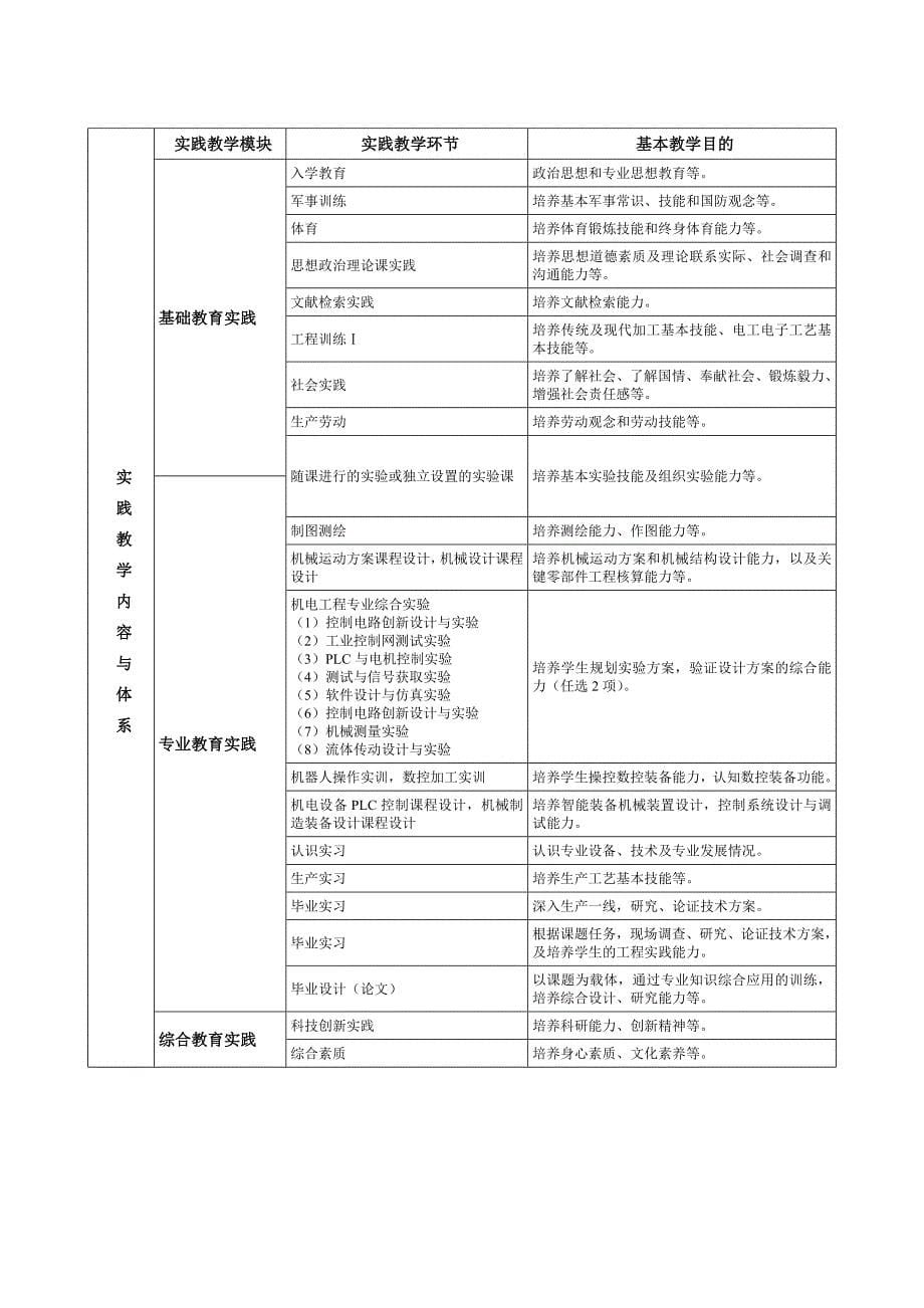 机械电子工程专业指导性培养方案_第5页