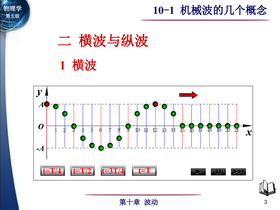 振动和波动的关系课件_第3页