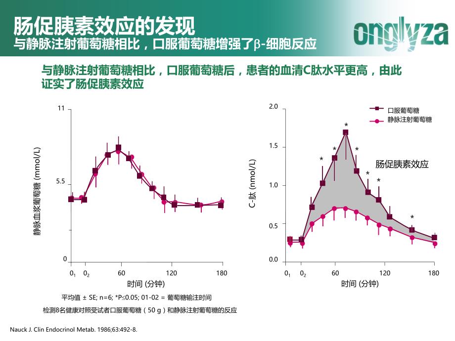 沙格列汀的作用机制.ppt_第3页