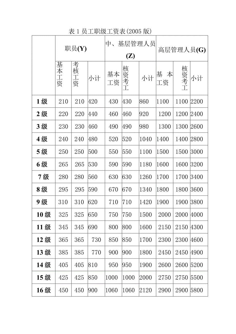 某集团员工薪资定级标准与考核原则_第5页