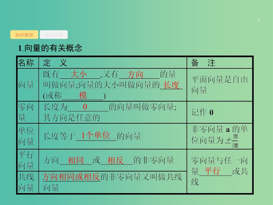 高考数学第五章平面向量数系的扩充与复数的引入5.1平面向量的概念及线性运算课件文新人教A版.ppt_第3页