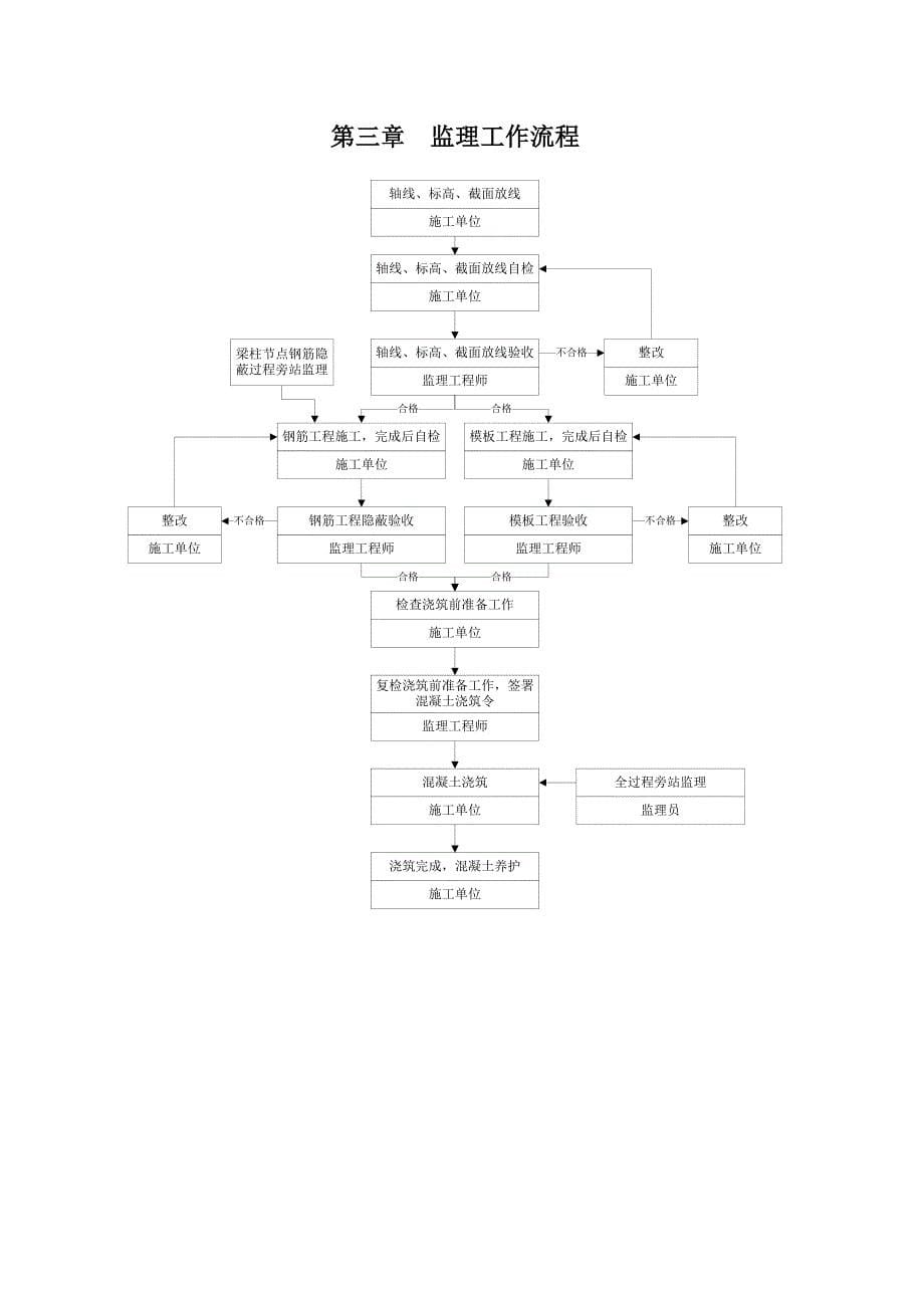 混凝土工程监理实施细则_第5页