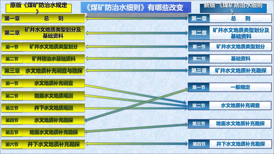 煤矿防治水细则释义详解版ppt课件_第4页