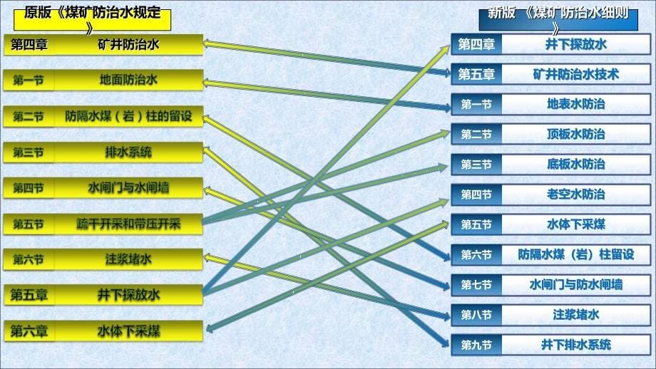 煤矿防治水细则释义详解版ppt课件_第5页