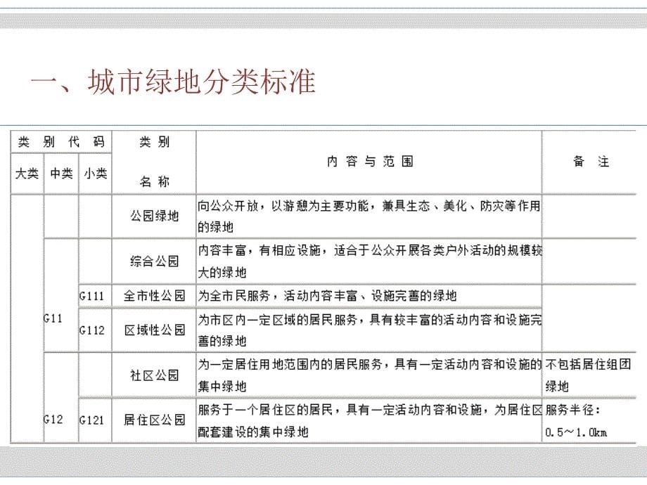 绿地系统规划城市绿地分类标准ppt课件_第5页