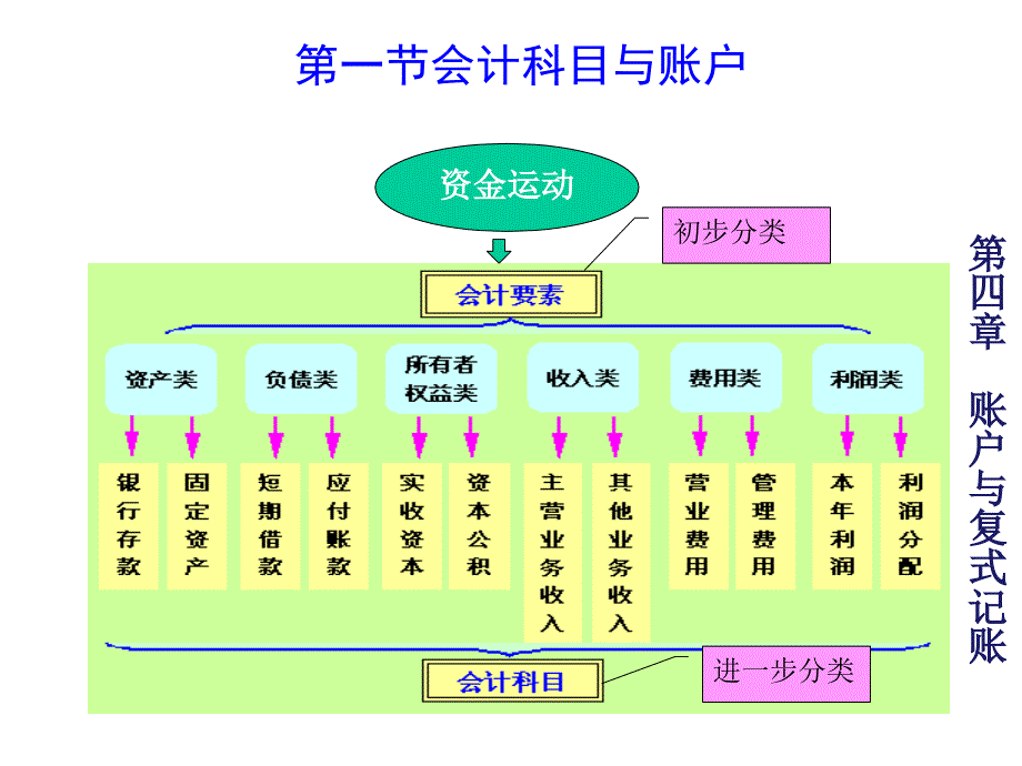 会计基础第四章：账户与复式记账.ppt_第2页