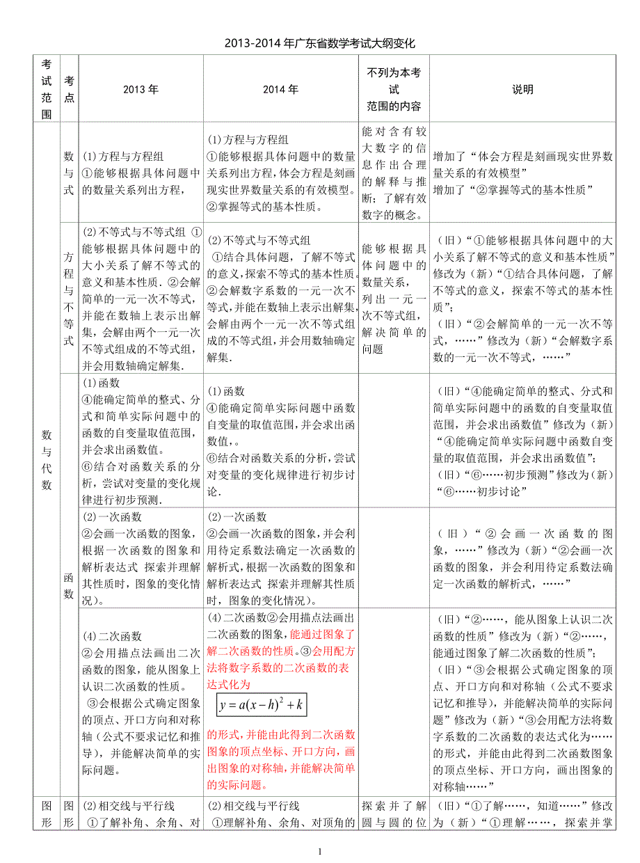 广东省2014年初中毕业生数学学科学业考试大纲考点分布对比_.doc_第1页