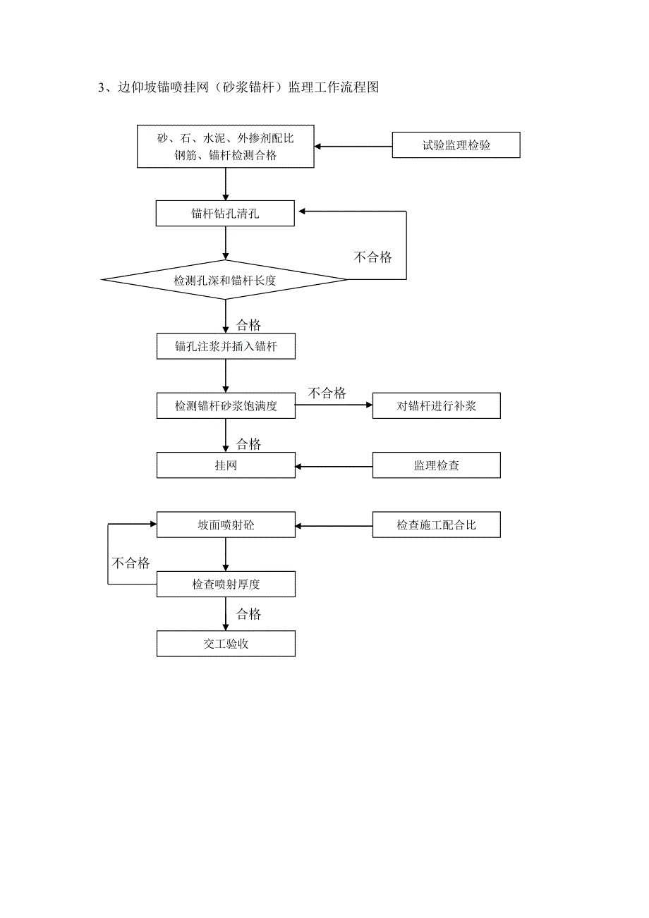 隧道工程施工监理工作流程图_第3页