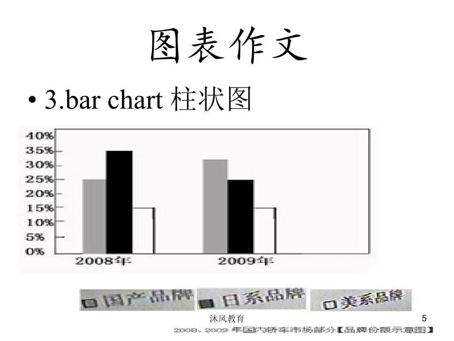 考研英语二图表作文课件（谷风教学）_第5页