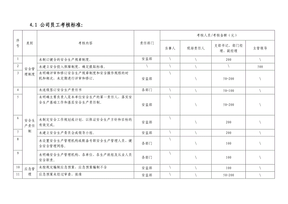 XX公司安全生产奖惩考核办法（15页）_第2页