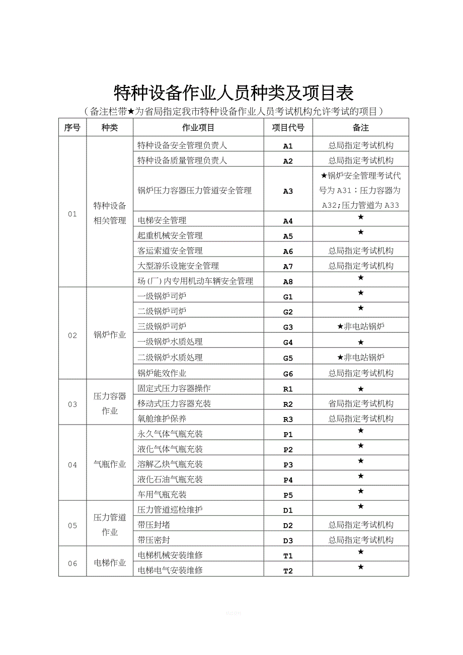 特种设备作业人员种类及项目表.doc_第1页