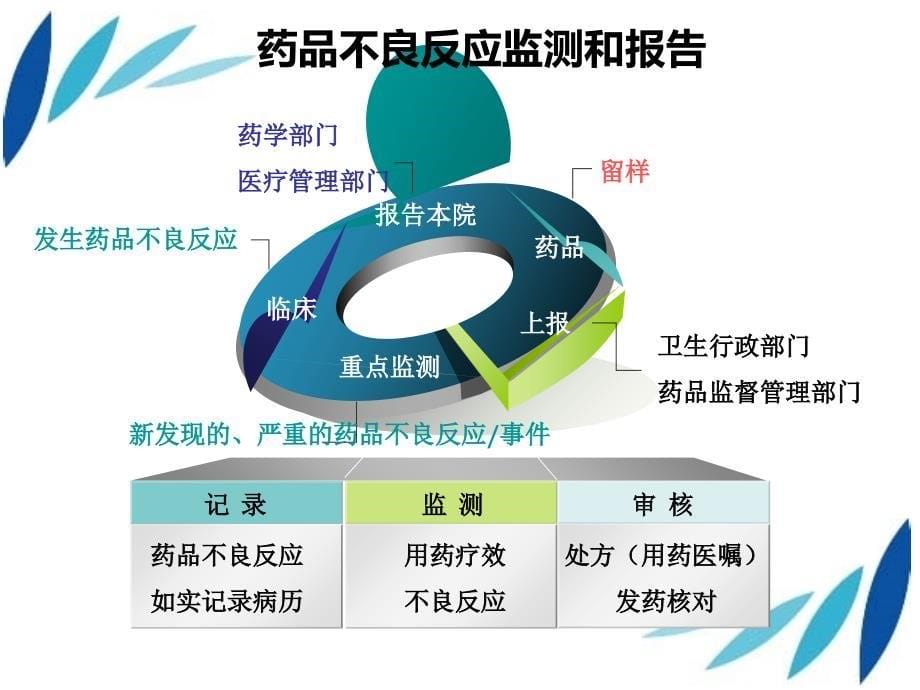 临床药师培训心得体会课件_第5页