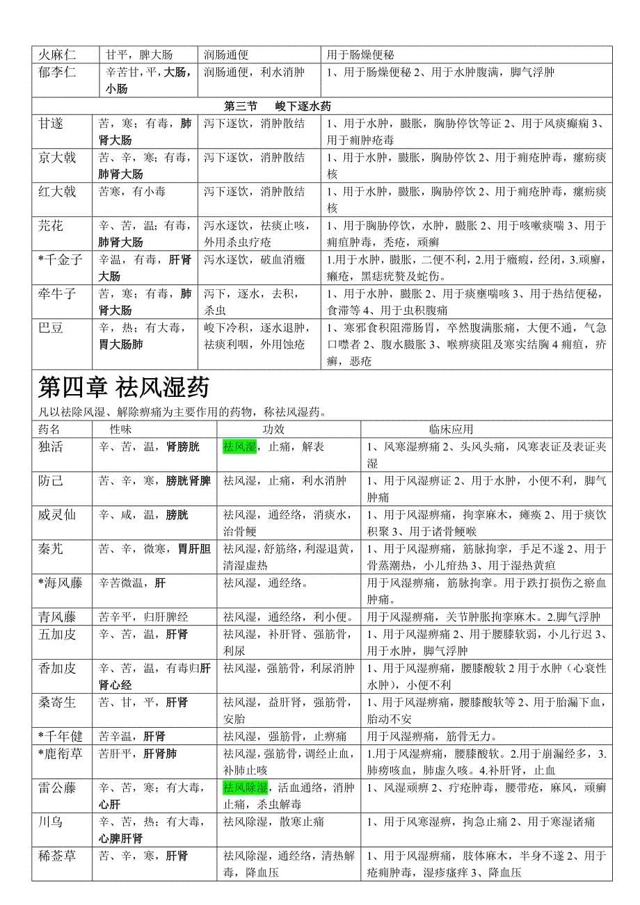 2014年版中药学表格.doc_第5页