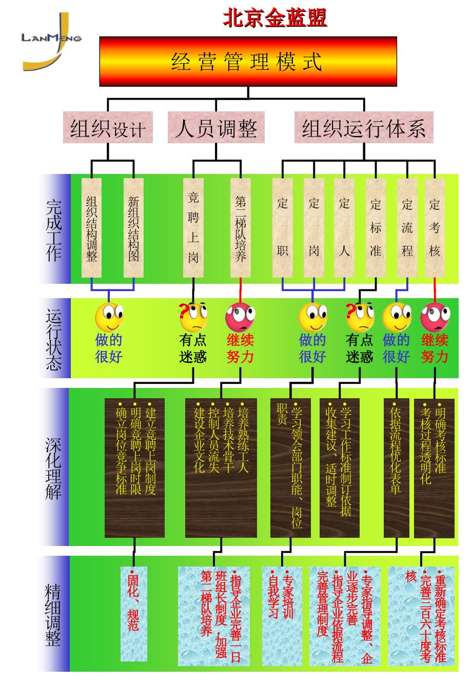 经营管理模式PPT课件_第3页