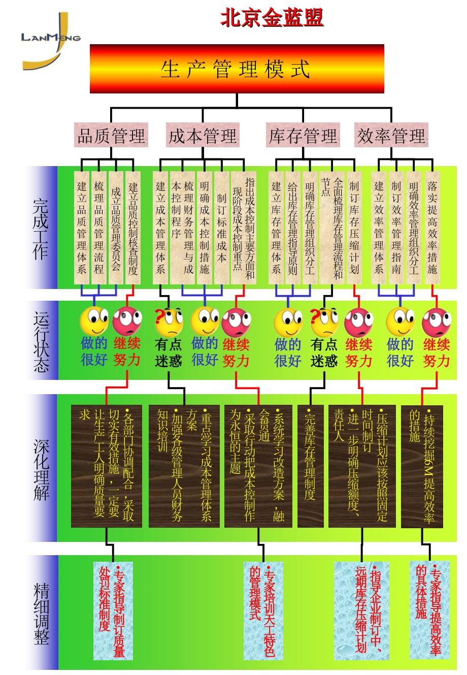 经营管理模式PPT课件_第4页