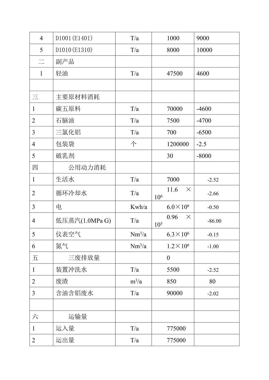 年产3万吨石油树脂可行性研究报告_第4页