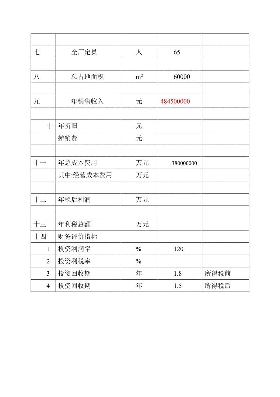 年产3万吨石油树脂可行性研究报告_第5页