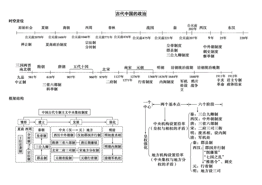 古代中国政治制度(时空坐标和思维导图))资料(共12页)_第1页