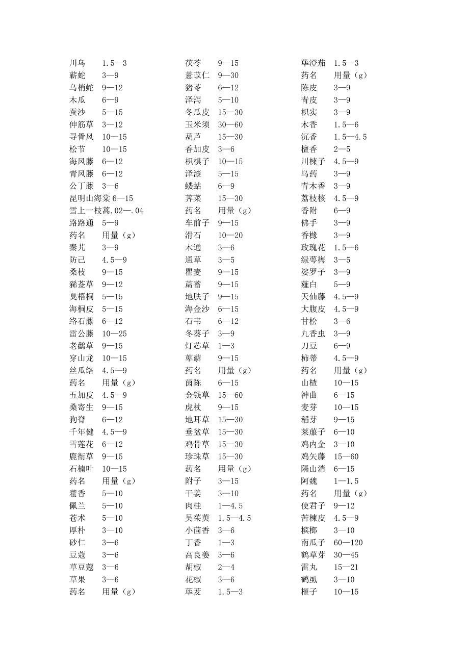 常用中药简表(用量).doc_第2页