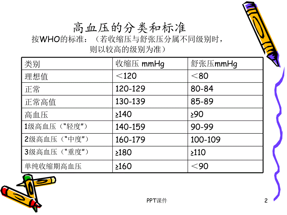 高血压及高血压急症的护理ppt课件_第2页