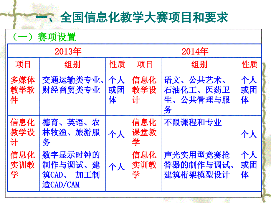 信息化教学大赛评判要点及对策_第3页