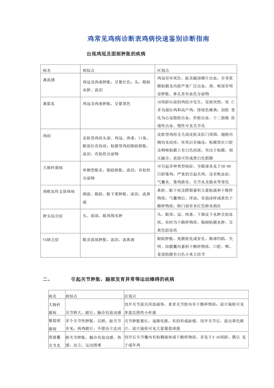 鸡常见鸡病诊断表鸡病快速鉴别诊断指南_第1页