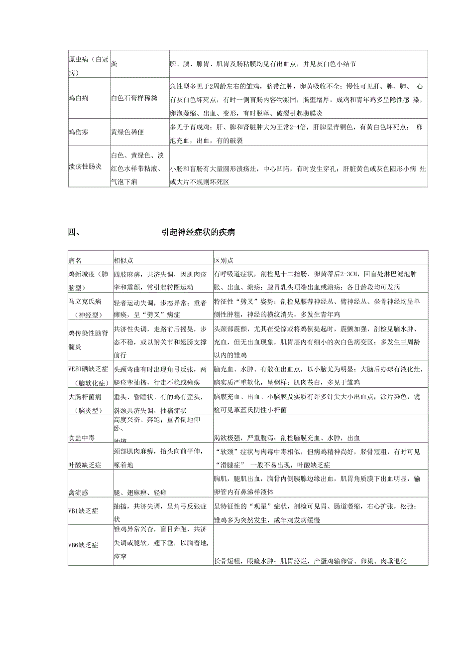 鸡常见鸡病诊断表鸡病快速鉴别诊断指南_第3页