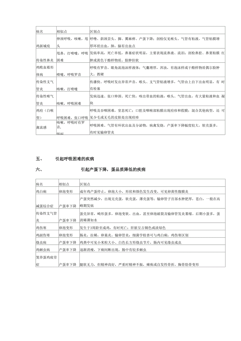 鸡常见鸡病诊断表鸡病快速鉴别诊断指南_第4页