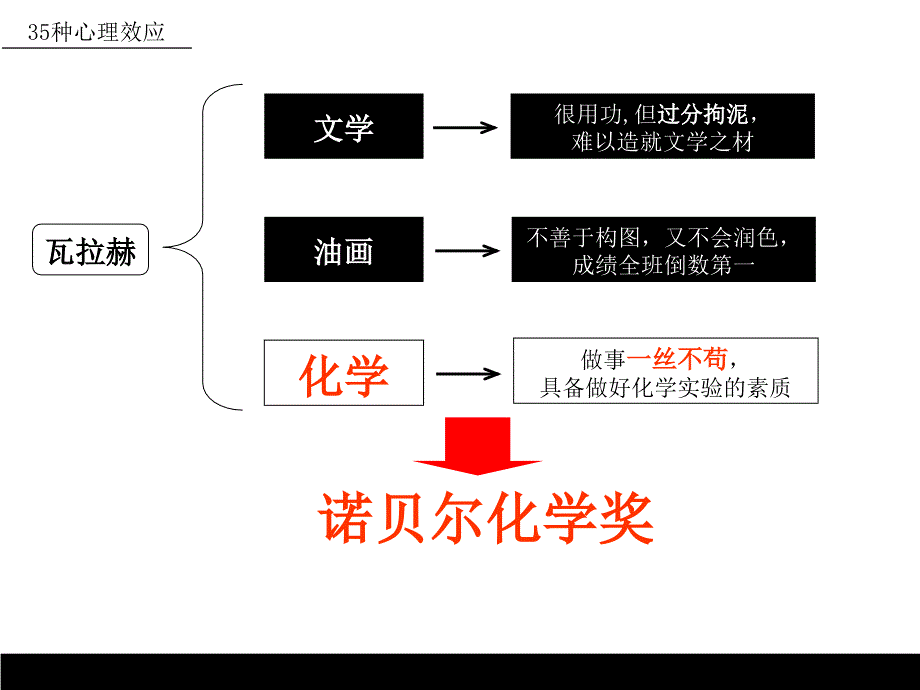 35种心理效应_第3页