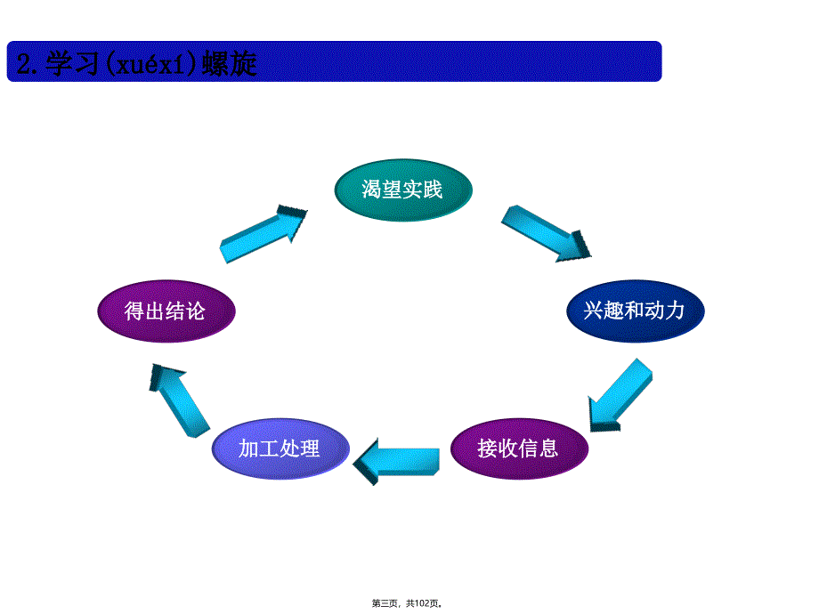 培训师授课技巧TTT讲解学习_第3页