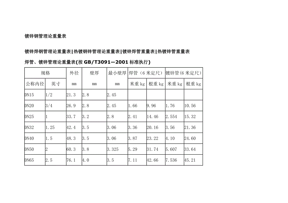 常用镀锌钢管规格表-镀锌钢管规格-_第3页