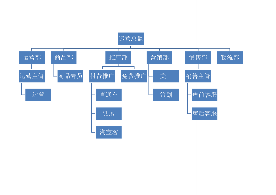 运营部企业组织结构及岗位职责样本.docx_第2页