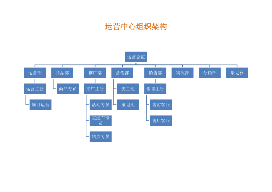 运营部企业组织结构及岗位职责样本.docx_第3页