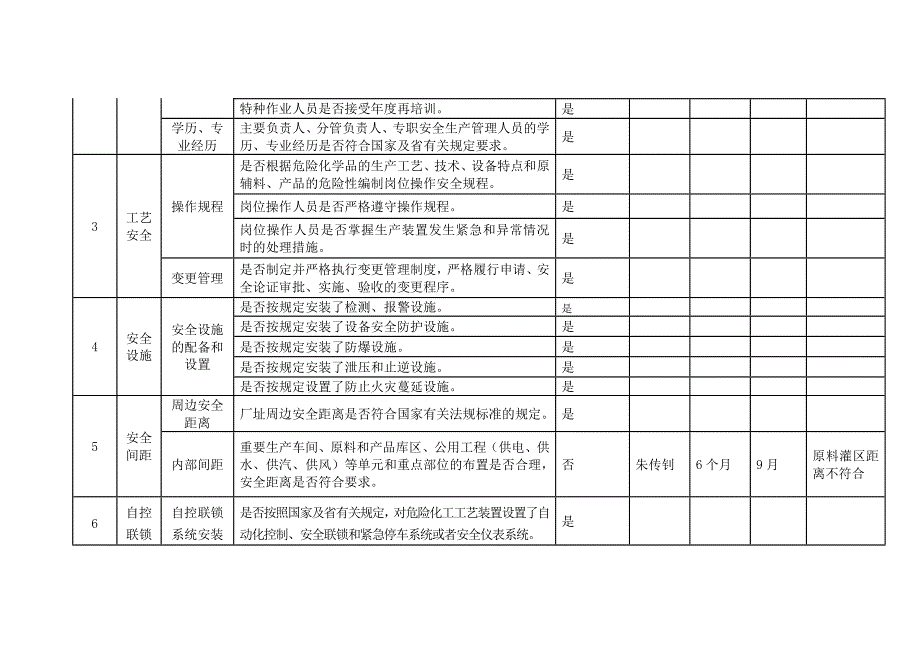 危险化学品生产企业安全隐患自查自纠报告表.doc_第2页