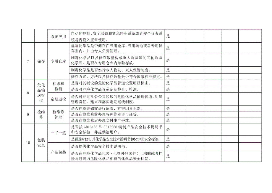 危险化学品生产企业安全隐患自查自纠报告表.doc_第3页