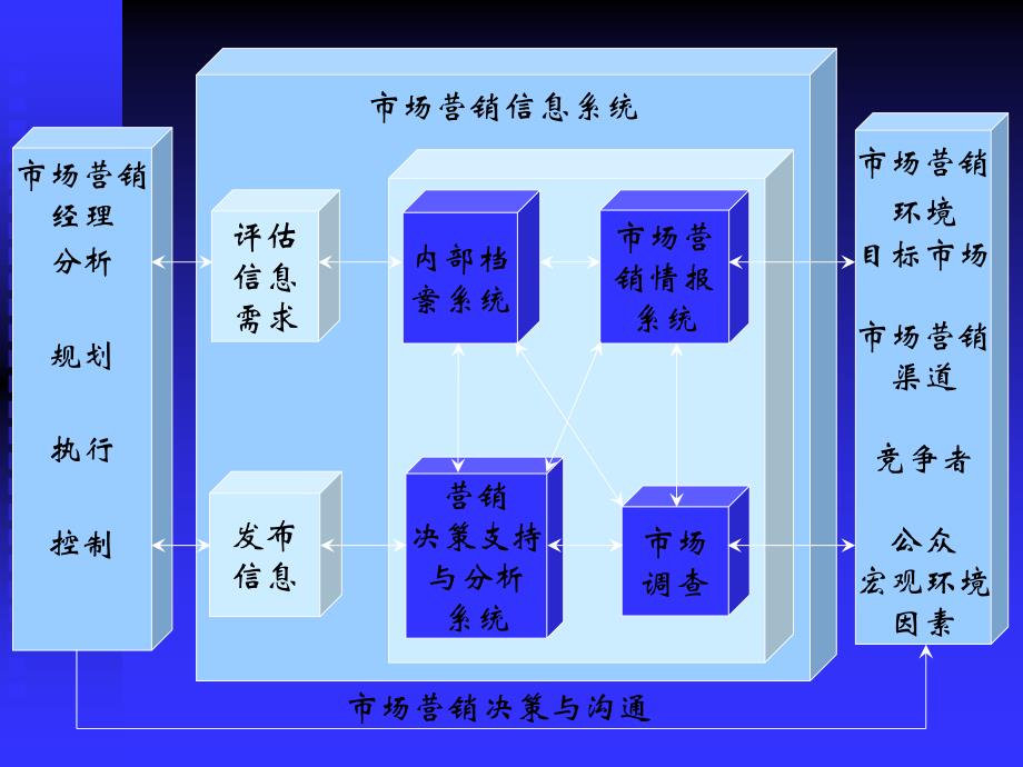 《市场营销信息系统》PPT课件_第4页