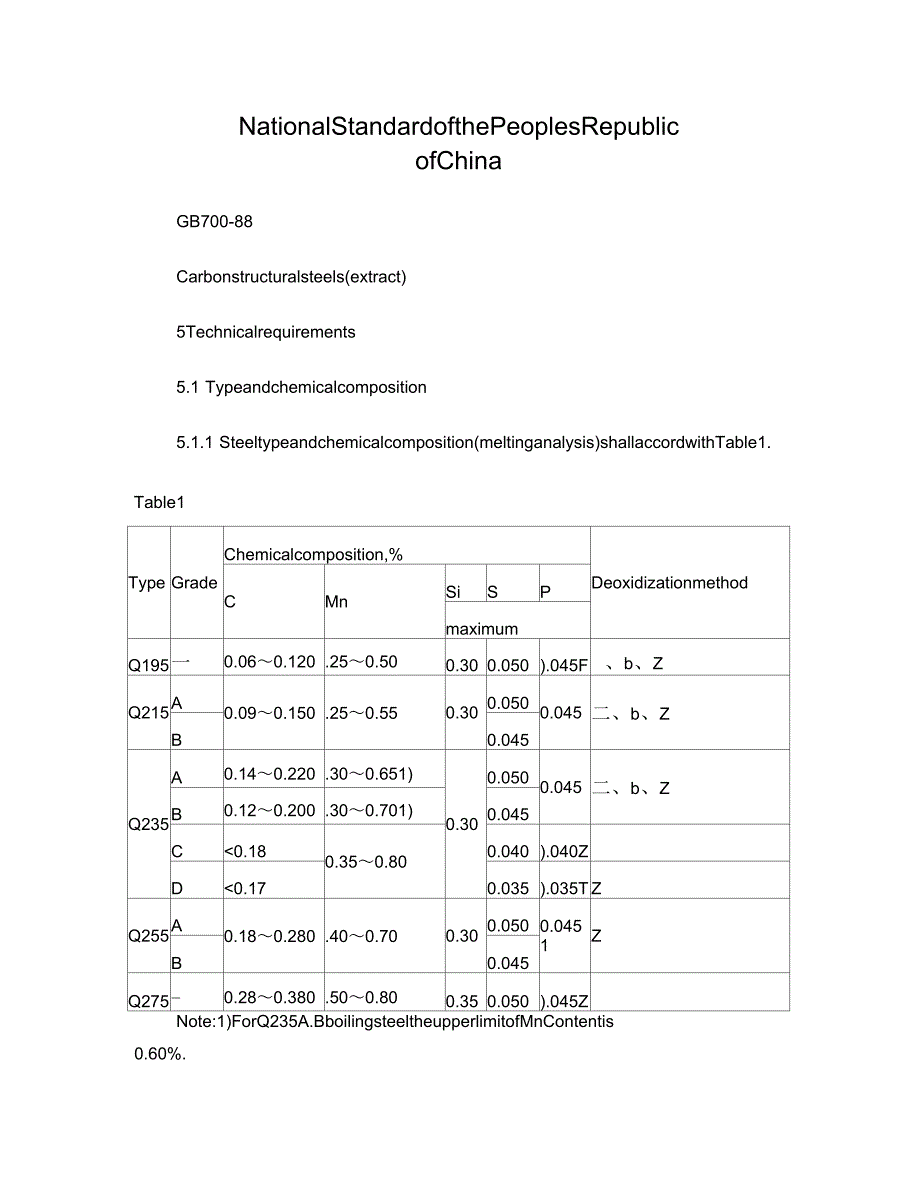 Q195结构钢化学成分英文版_第1页