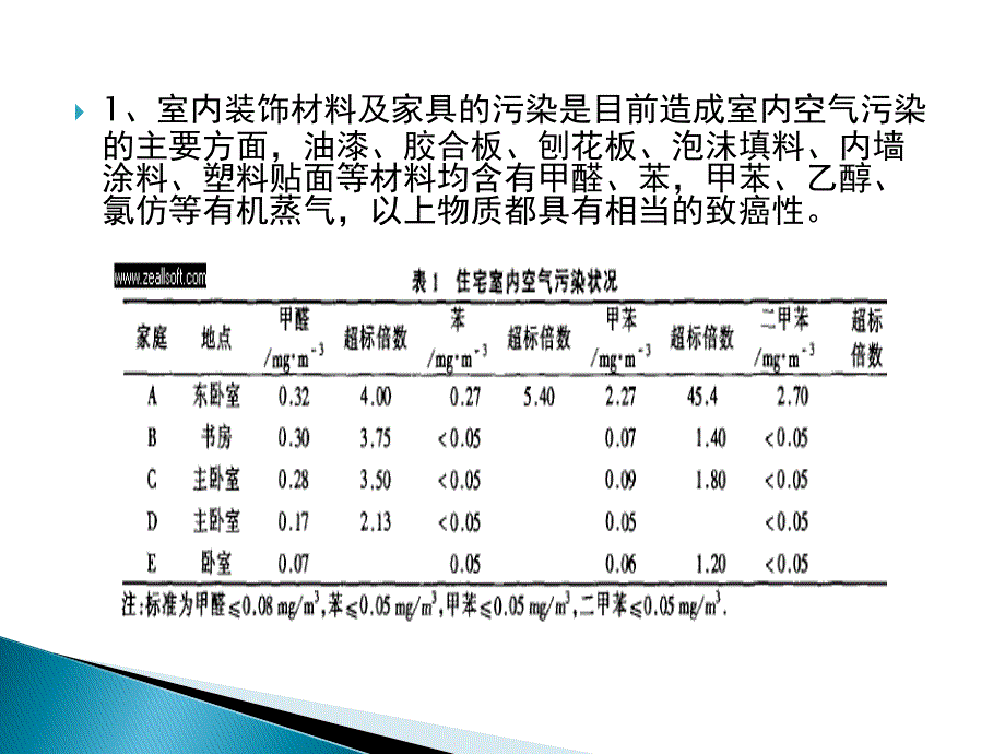 关于室内空气污染PPT课件_第4页