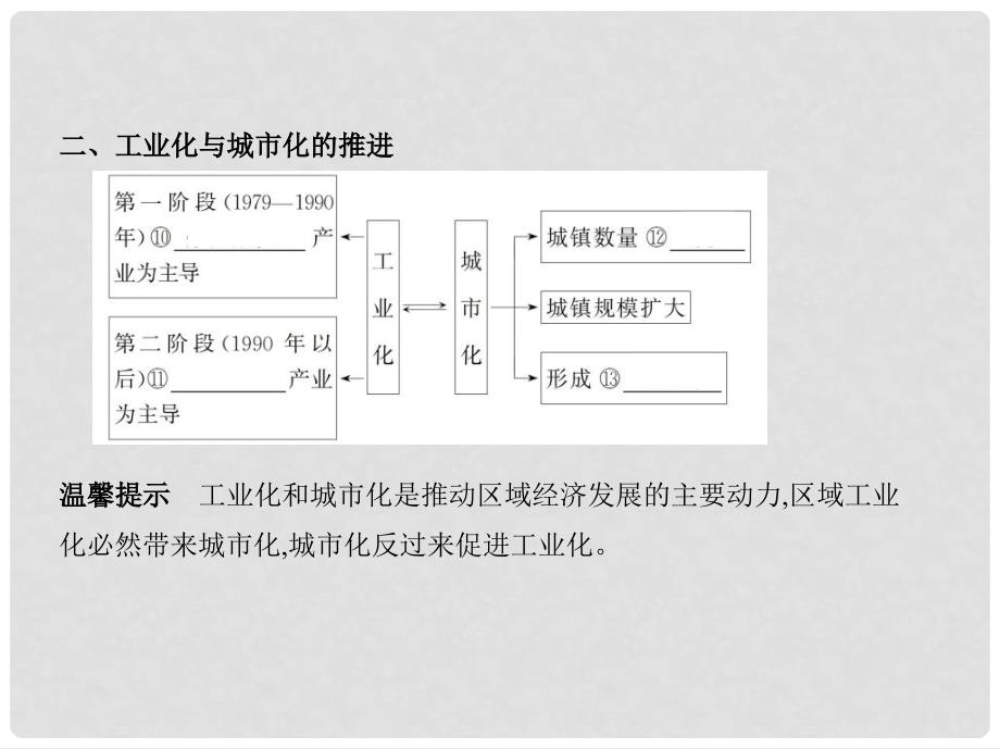 高考地理一轮总复习 第十五单元 区域经济发展、区际联系与区域协调发展 第二讲 区域工业化与城市化——以我国珠江三角洲地区为例课件 新人教版_第4页