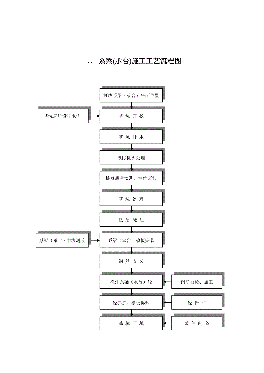 最全施工工艺流程图_第2页