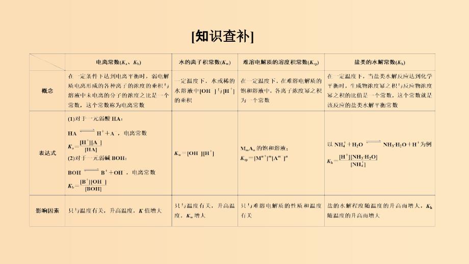 2019版高考化学大一轮复习 第8章 物质在水溶液中的行为 增分补课10课件 鲁科版.ppt_第2页