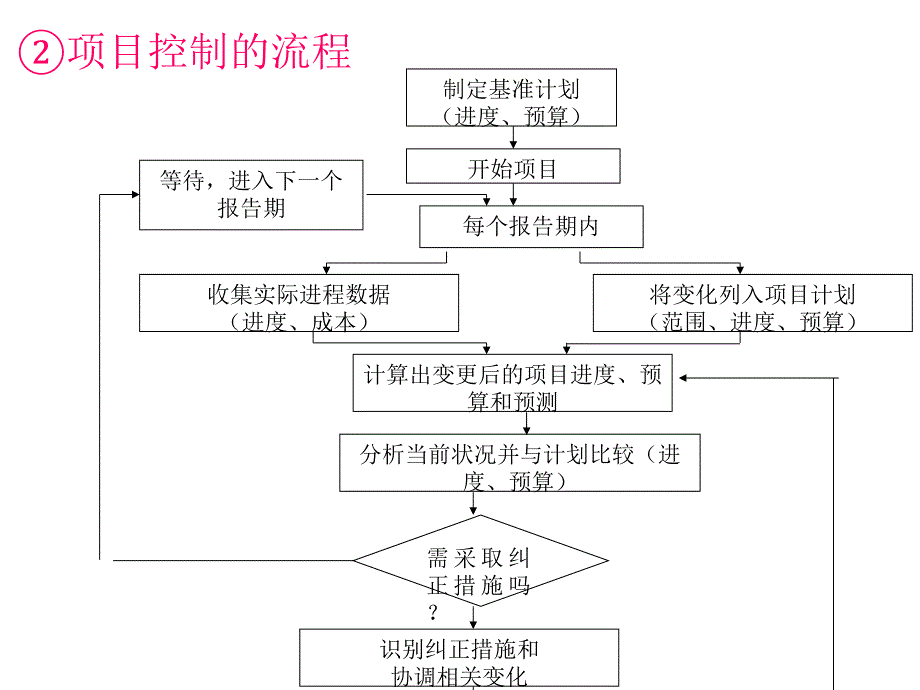 项目控制培训讲义_第4页