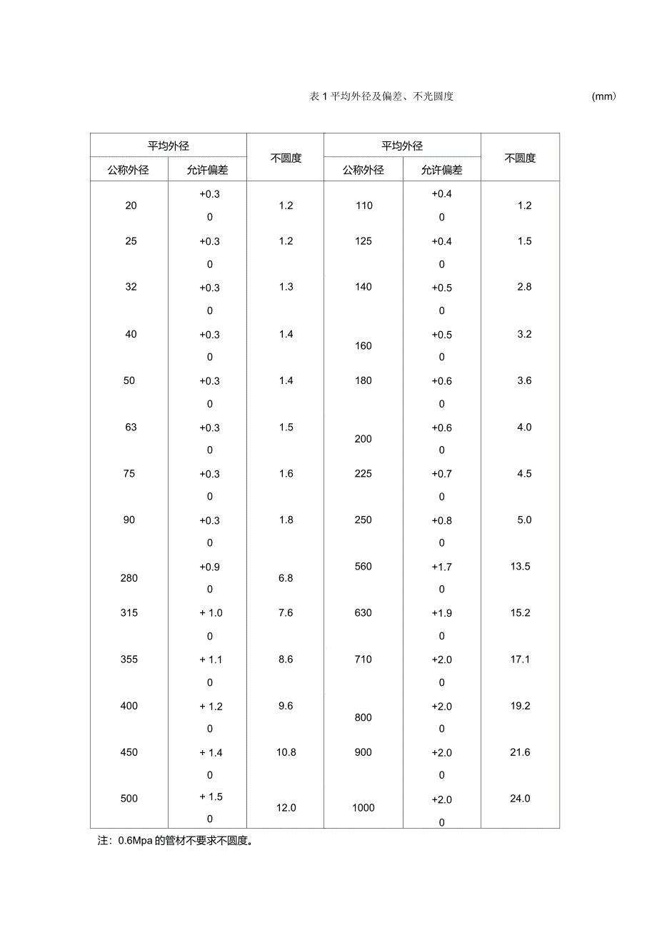 建筑给排水用硬聚氯乙烯管材检验指导书_secret._第3页