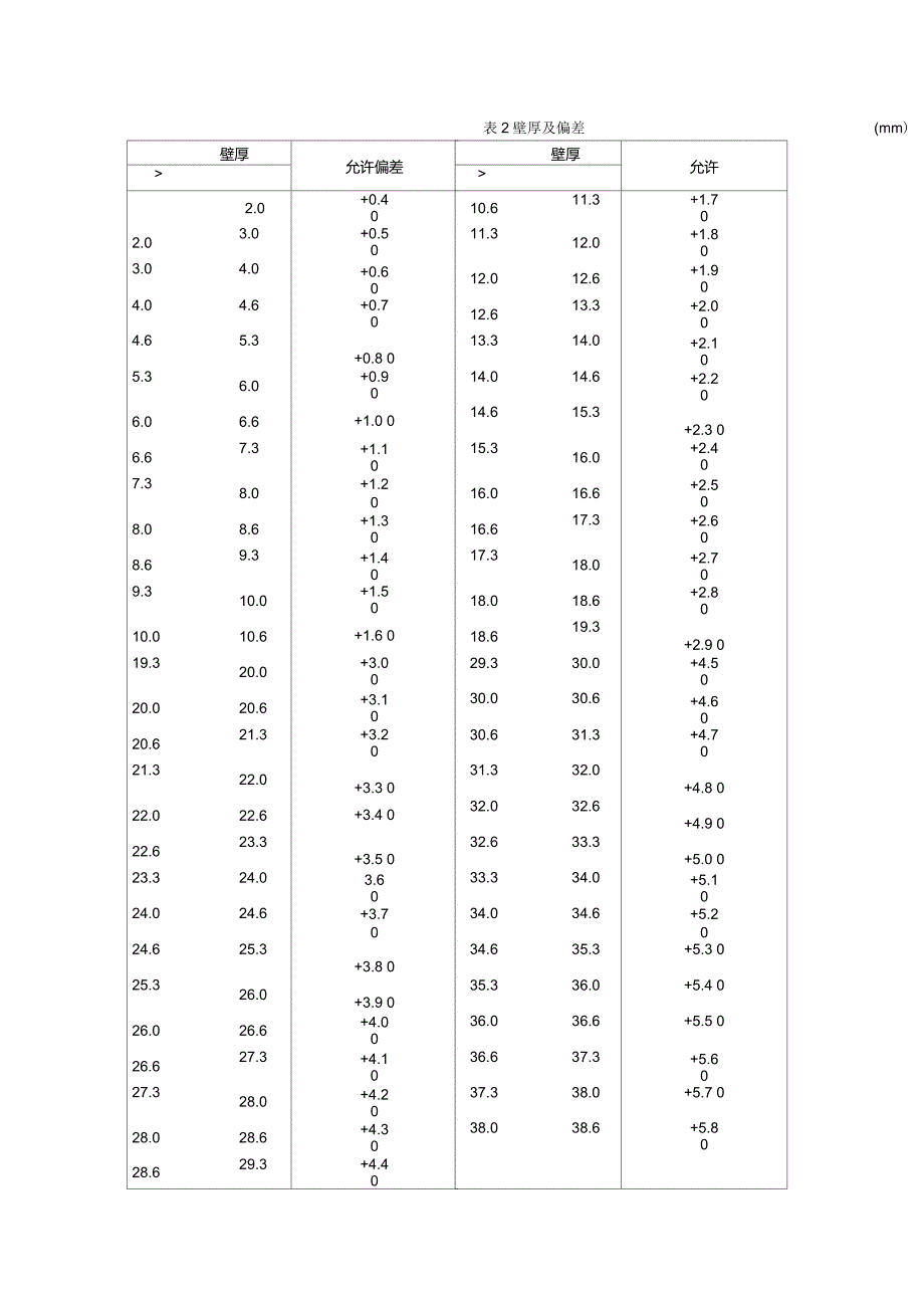 建筑给排水用硬聚氯乙烯管材检验指导书_secret._第4页