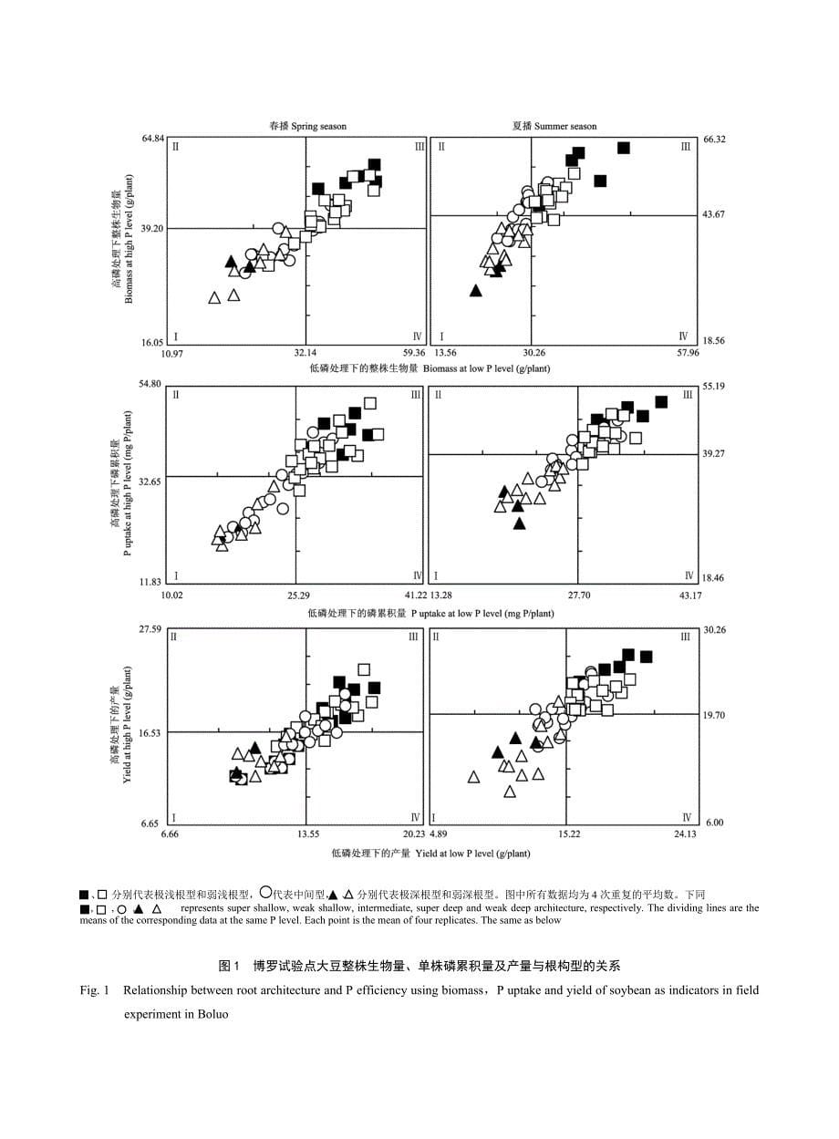 不同根构型大豆对低磷的适应性变化及其与磷效率的关系_第5页